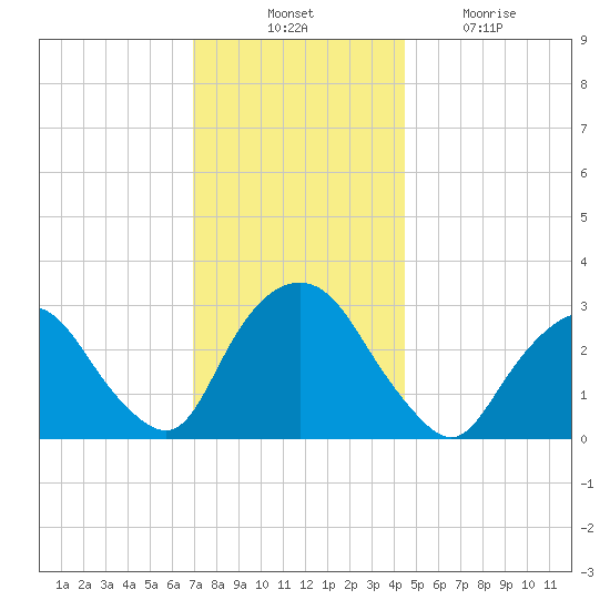 Tarrytown tide chart for Thursday, November 30, 2023