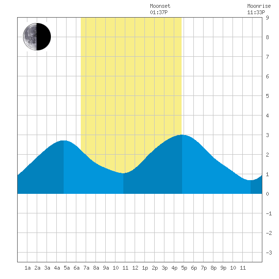 Tarrytown tide chart for Sunday, November 5, 2023