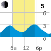 Tarrytown tide chart for Sunday, November 5, 2023
