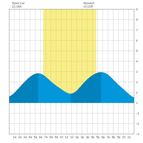 Tarrytown tide chart for Tuesday, November 7, 2023