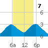 Tarrytown tide chart for Tuesday, November 7, 2023