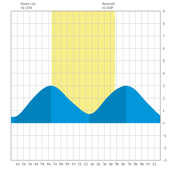 Tarrytown tide chart for Wednesday, November 8, 2023