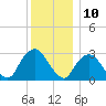 Tarrytown tide chart for Sunday, December 10, 2023