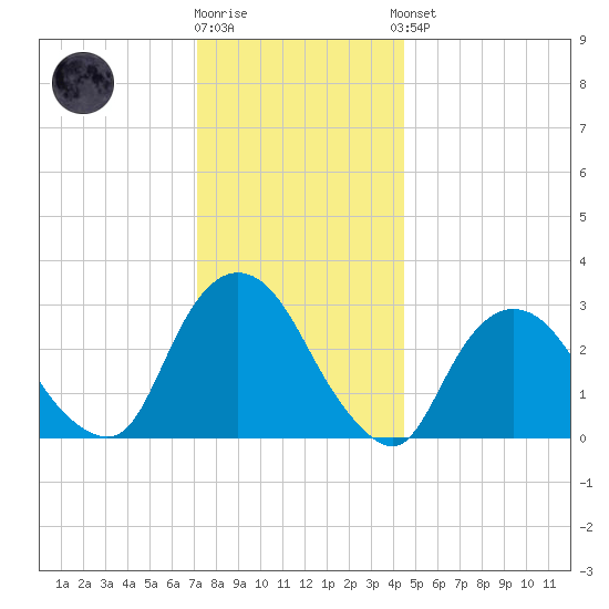 Tarrytown tide chart for Tuesday, December 12, 2023
