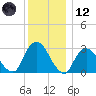 Tarrytown tide chart for Tuesday, December 12, 2023