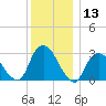 Tarrytown tide chart for Wednesday, December 13, 2023