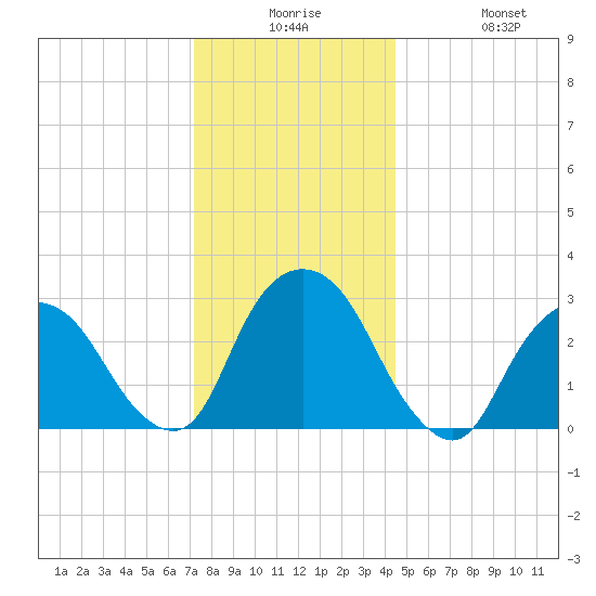 Tarrytown tide chart for Saturday, December 16, 2023