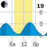 Tarrytown tide chart for Tuesday, December 19, 2023