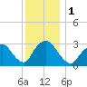 Tarrytown tide chart for Friday, December 1, 2023