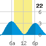 Tarrytown tide chart for Friday, December 22, 2023