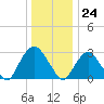 Tarrytown tide chart for Sunday, December 24, 2023