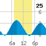 Tarrytown tide chart for Monday, December 25, 2023