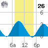 Tarrytown tide chart for Tuesday, December 26, 2023