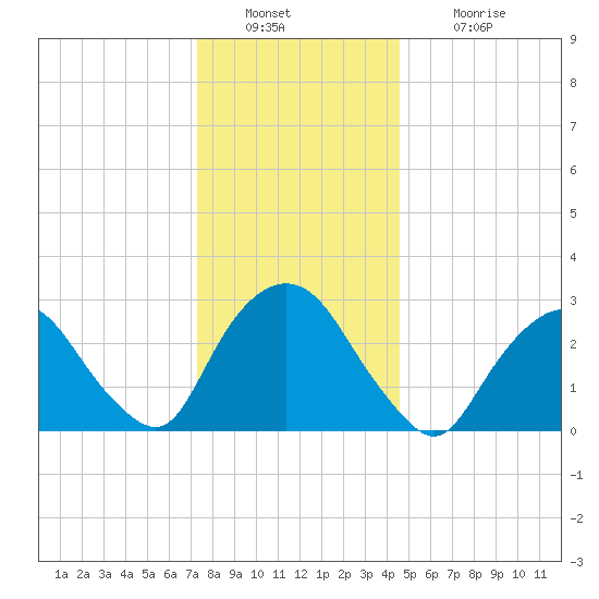 Tarrytown tide chart for Friday, December 29, 2023