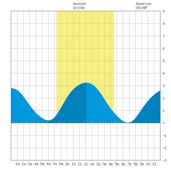 Tarrytown tide chart for Saturday, December 30, 2023