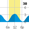 Tarrytown tide chart for Saturday, December 30, 2023