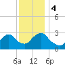 Tarrytown tide chart for Monday, December 4, 2023