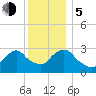Tarrytown tide chart for Tuesday, December 5, 2023