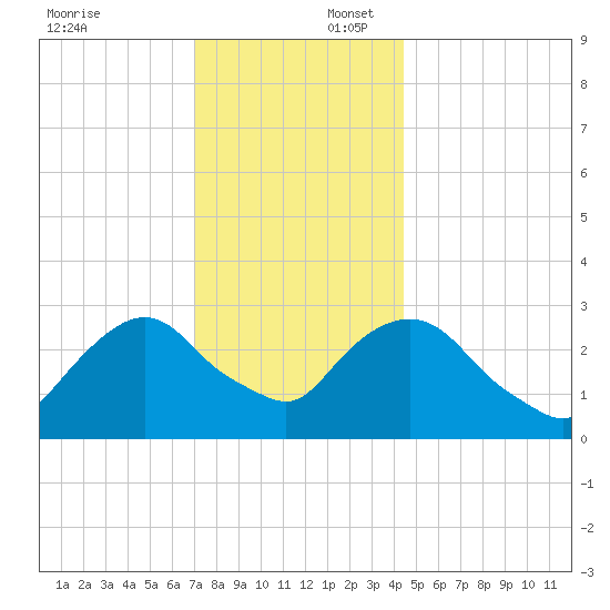 Tarrytown tide chart for Wednesday, December 6, 2023