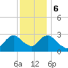 Tarrytown tide chart for Wednesday, December 6, 2023