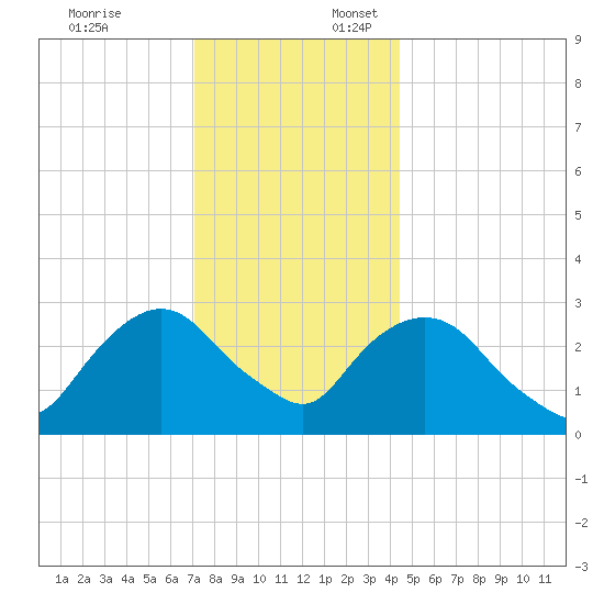 Tarrytown tide chart for Thursday, December 7, 2023