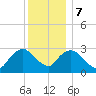 Tarrytown tide chart for Thursday, December 7, 2023