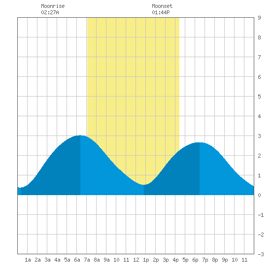 Tarrytown tide chart for Friday, December 8, 2023