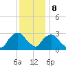 Tarrytown tide chart for Friday, December 8, 2023