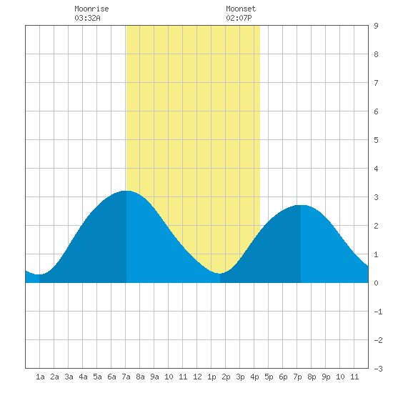 Tarrytown tide chart for Saturday, December 9, 2023