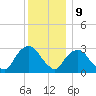 Tarrytown tide chart for Saturday, December 9, 2023