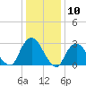 Tarrytown tide chart for Wednesday, January 10, 2024