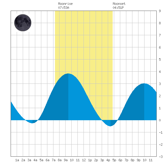 Tarrytown tide chart for Thursday, January 11, 2024