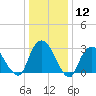 Tarrytown tide chart for Friday, January 12, 2024
