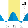 Tarrytown tide chart for Saturday, January 13, 2024