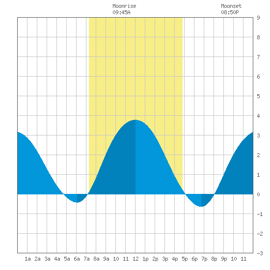 Tarrytown tide chart for Sunday, January 14, 2024