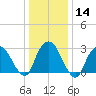 Tarrytown tide chart for Sunday, January 14, 2024