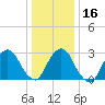 Tarrytown tide chart for Tuesday, January 16, 2024