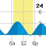 Tarrytown tide chart for Wednesday, January 24, 2024