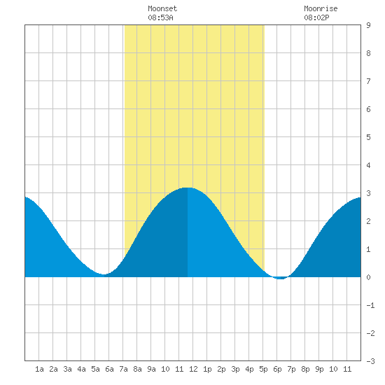 Tarrytown tide chart for Sunday, January 28, 2024