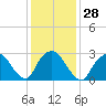 Tarrytown tide chart for Sunday, January 28, 2024
