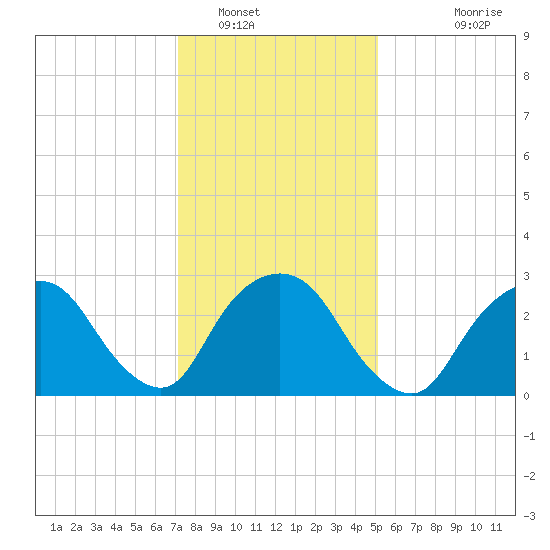 Tarrytown tide chart for Monday, January 29, 2024