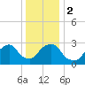 Tarrytown tide chart for Tuesday, January 2, 2024