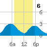 Tarrytown tide chart for Saturday, January 6, 2024