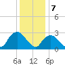 Tarrytown tide chart for Sunday, January 7, 2024