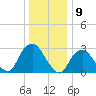 Tarrytown tide chart for Tuesday, January 9, 2024