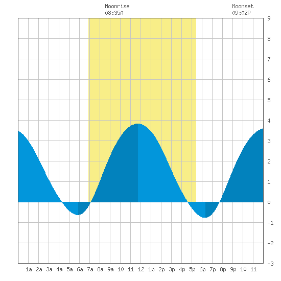 Tarrytown tide chart for Monday, February 12, 2024