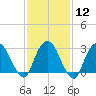 Tarrytown tide chart for Monday, February 12, 2024