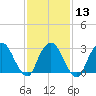 Tarrytown tide chart for Tuesday, February 13, 2024