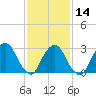 Tarrytown tide chart for Wednesday, February 14, 2024