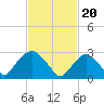 Tarrytown tide chart for Tuesday, February 20, 2024